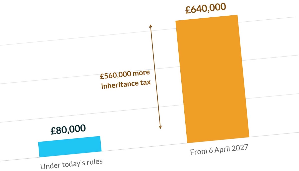 Are Pensions Subject to Inheritance Tax from April 2027?